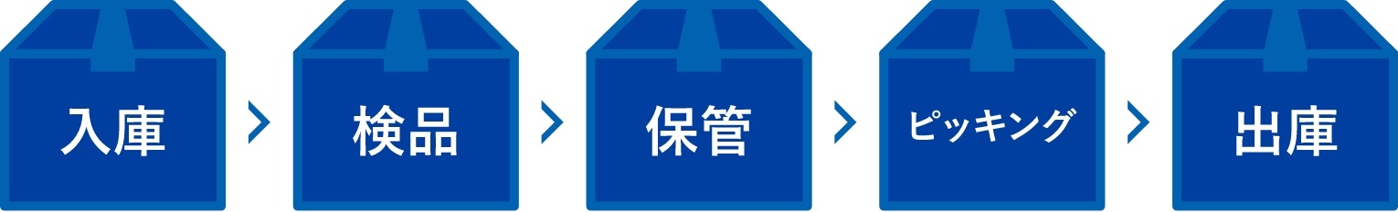入荷から出荷まで、ニーズにあわせて円滑な物流を実現