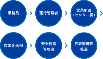 事故、災害に関する報告連絡体制