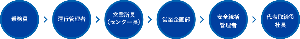 事故、災害に関する報告連絡体制