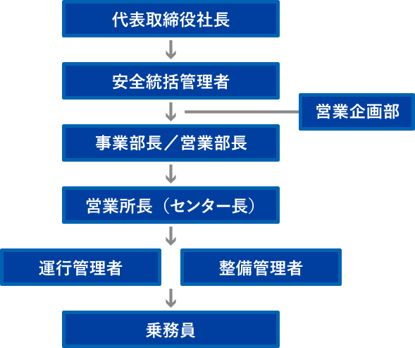 社内組織体制及び指揮命令系統